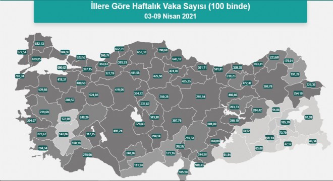Erzurum da 100 binde vaka sayısı 369,78’e yükseldi