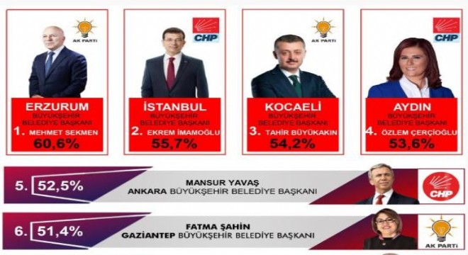 Sekmen Türkiye’nin en başarılı Belediye Başkanı